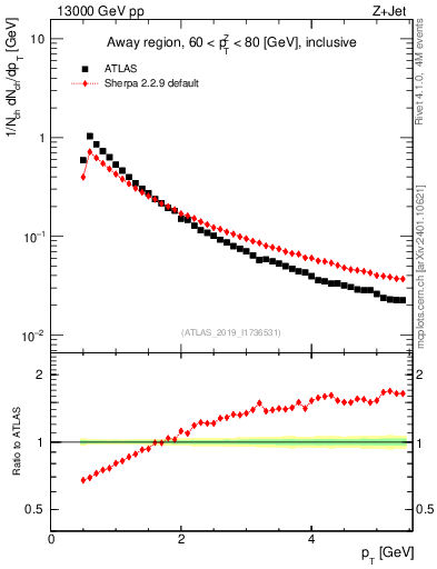 Plot of ch.pt in 13000 GeV pp collisions