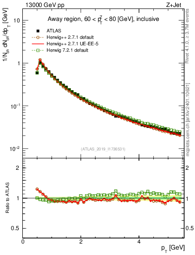 Plot of ch.pt in 13000 GeV pp collisions