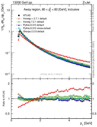 Plot of ch.pt in 13000 GeV pp collisions