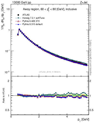 Plot of ch.pt in 13000 GeV pp collisions