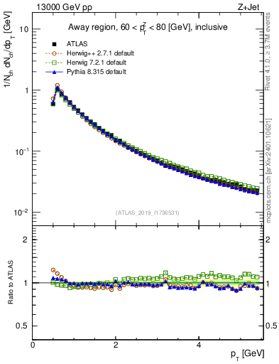 Plot of ch.pt in 13000 GeV pp collisions