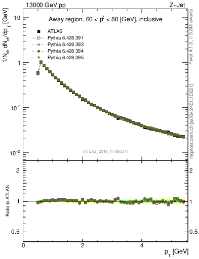 Plot of ch.pt in 13000 GeV pp collisions
