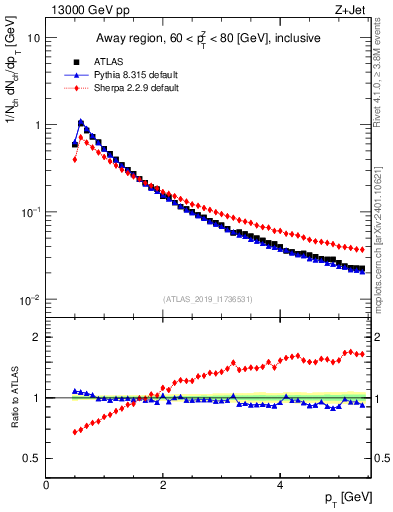 Plot of ch.pt in 13000 GeV pp collisions
