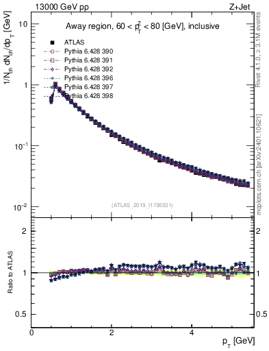Plot of ch.pt in 13000 GeV pp collisions