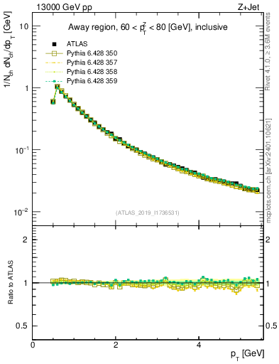 Plot of ch.pt in 13000 GeV pp collisions