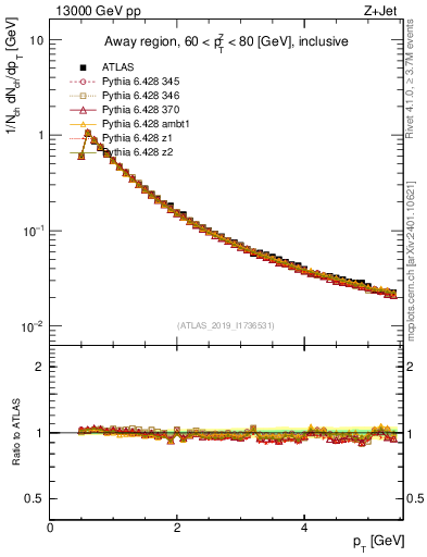 Plot of ch.pt in 13000 GeV pp collisions