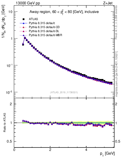 Plot of ch.pt in 13000 GeV pp collisions