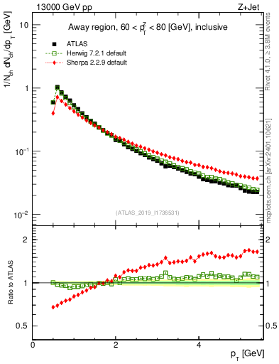 Plot of ch.pt in 13000 GeV pp collisions