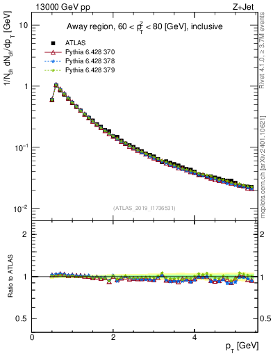 Plot of ch.pt in 13000 GeV pp collisions