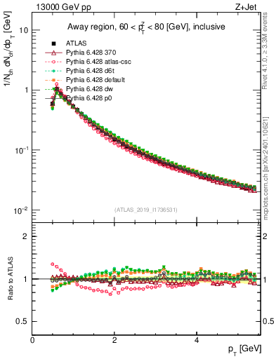 Plot of ch.pt in 13000 GeV pp collisions