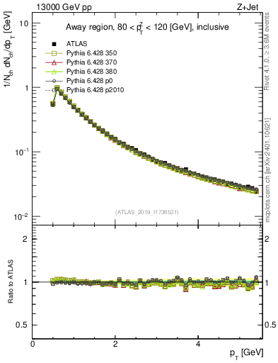 Plot of ch.pt in 13000 GeV pp collisions