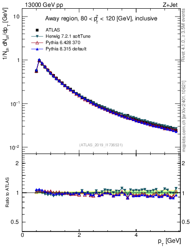 Plot of ch.pt in 13000 GeV pp collisions