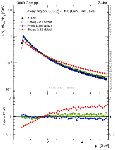 Plot of ch.pt in 13000 GeV pp collisions