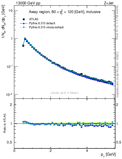Plot of ch.pt in 13000 GeV pp collisions