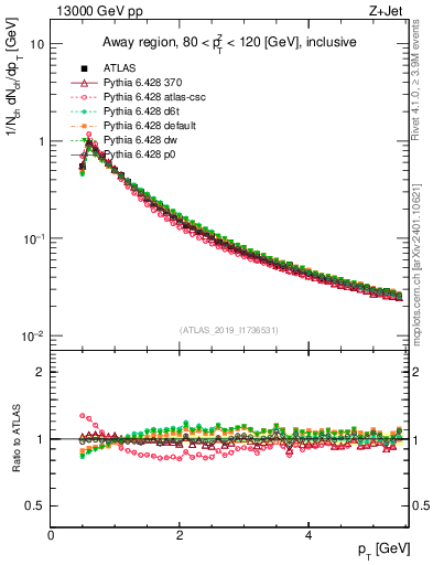 Plot of ch.pt in 13000 GeV pp collisions