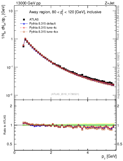 Plot of ch.pt in 13000 GeV pp collisions