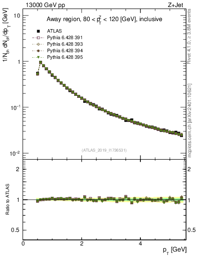 Plot of ch.pt in 13000 GeV pp collisions