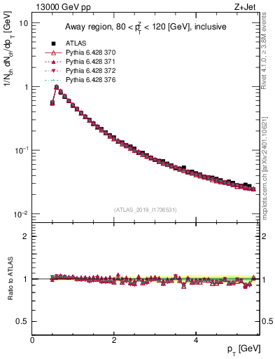 Plot of ch.pt in 13000 GeV pp collisions
