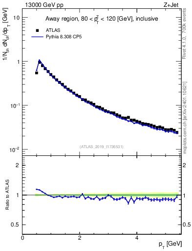 Plot of ch.pt in 13000 GeV pp collisions