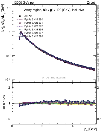 Plot of ch.pt in 13000 GeV pp collisions