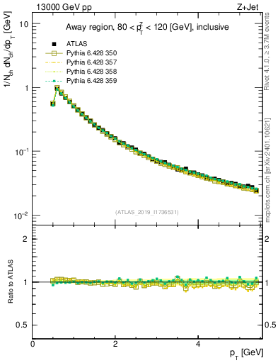 Plot of ch.pt in 13000 GeV pp collisions