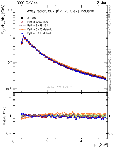 Plot of ch.pt in 13000 GeV pp collisions