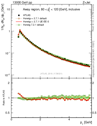 Plot of ch.pt in 13000 GeV pp collisions