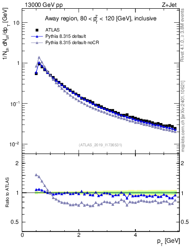 Plot of ch.pt in 13000 GeV pp collisions