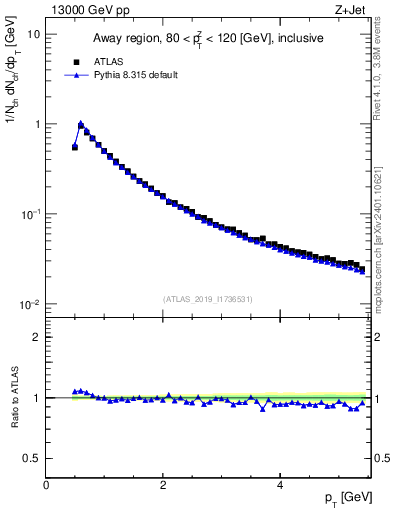 Plot of ch.pt in 13000 GeV pp collisions