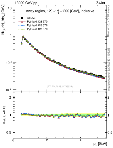 Plot of ch.pt in 13000 GeV pp collisions