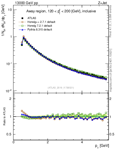 Plot of ch.pt in 13000 GeV pp collisions