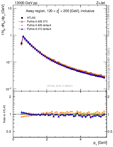 Plot of ch.pt in 13000 GeV pp collisions