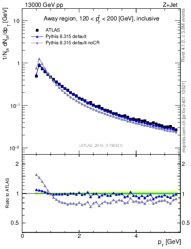Plot of ch.pt in 13000 GeV pp collisions