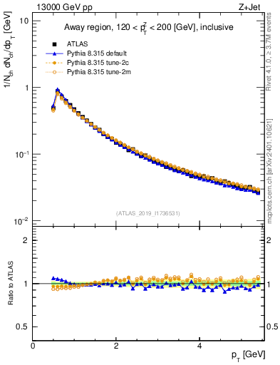 Plot of ch.pt in 13000 GeV pp collisions