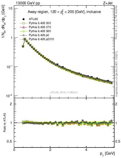 Plot of ch.pt in 13000 GeV pp collisions