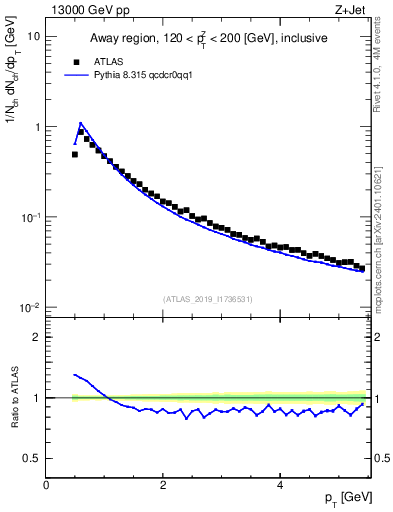 Plot of ch.pt in 13000 GeV pp collisions