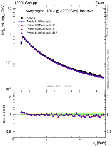Plot of ch.pt in 13000 GeV pp collisions
