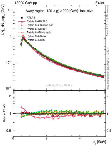 Plot of ch.pt in 13000 GeV pp collisions