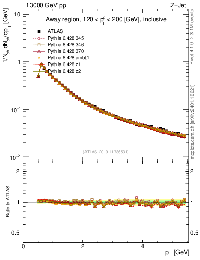 Plot of ch.pt in 13000 GeV pp collisions