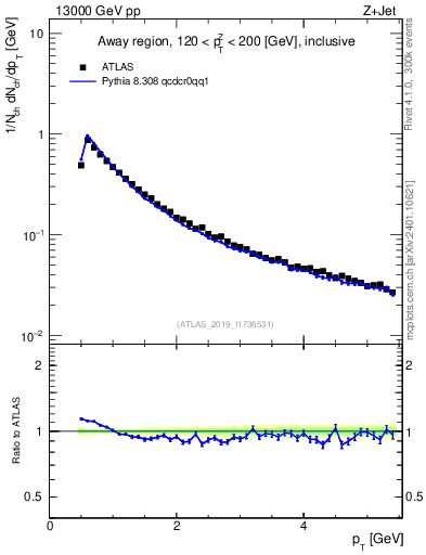 Plot of ch.pt in 13000 GeV pp collisions