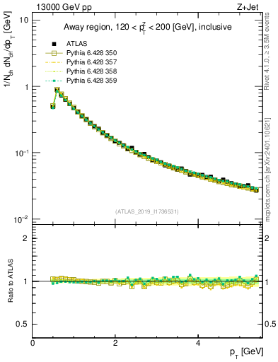 Plot of ch.pt in 13000 GeV pp collisions