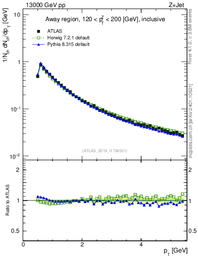 Plot of ch.pt in 13000 GeV pp collisions