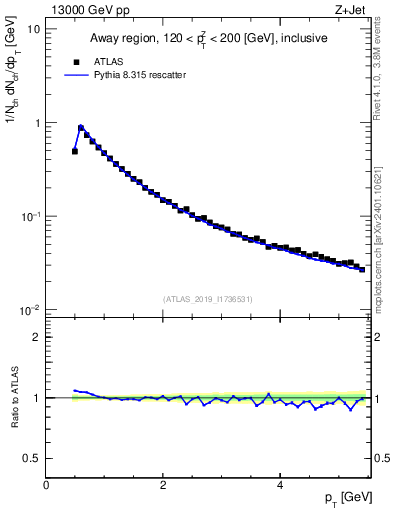 Plot of ch.pt in 13000 GeV pp collisions