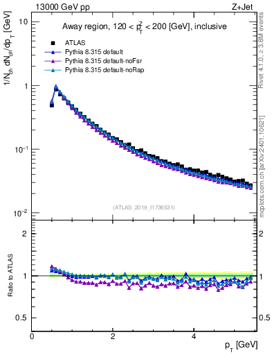 Plot of ch.pt in 13000 GeV pp collisions