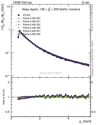 Plot of ch.pt in 13000 GeV pp collisions