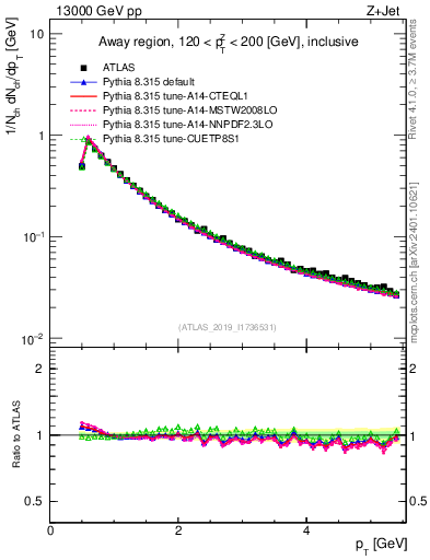 Plot of ch.pt in 13000 GeV pp collisions