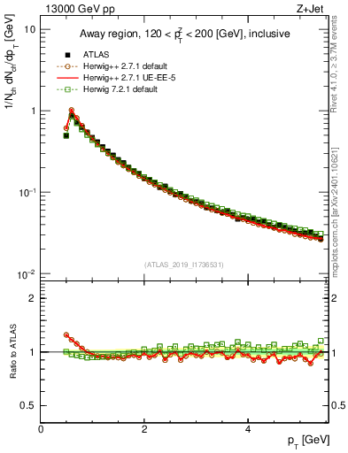 Plot of ch.pt in 13000 GeV pp collisions
