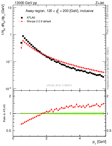 Plot of ch.pt in 13000 GeV pp collisions