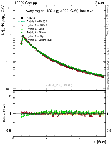 Plot of ch.pt in 13000 GeV pp collisions