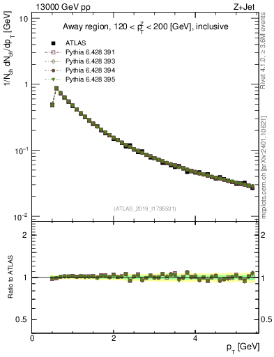 Plot of ch.pt in 13000 GeV pp collisions